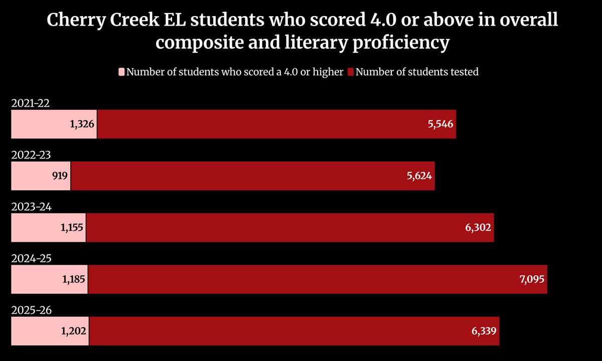 English learner students who score 4.o or above in the overall composite and literacy proficiency sections of the WIDA ACCESS test are supposed to be considered for possible reclassification as English proficient. (Data provided by the Cherry Creek School District and its former director of language supports and services)