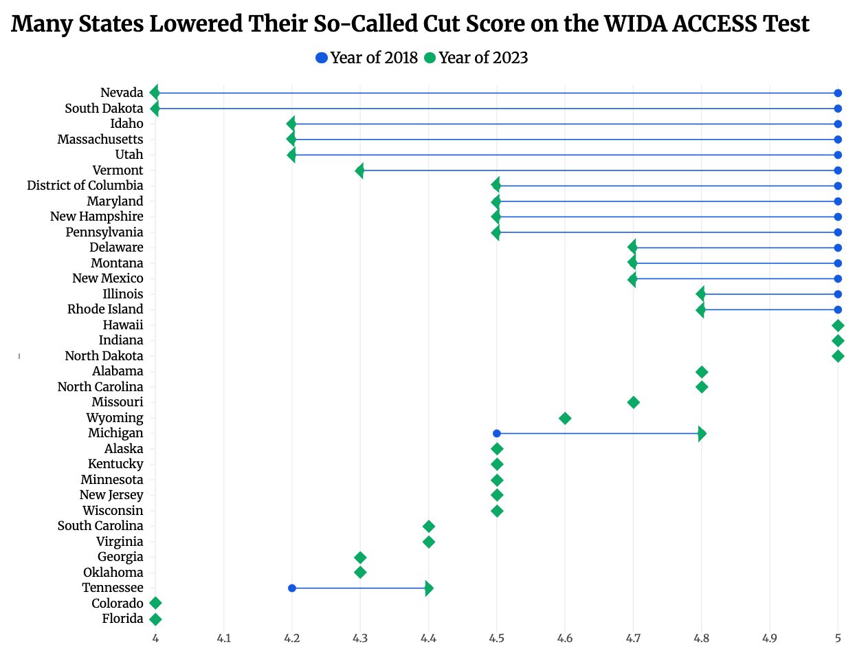 Between 2018 and 2023, 15 states lowered the score English learners needed to achieve in order to be reclassified. Colorado was not among them. (Northwestern Collaborative for Applied Research in Education)
