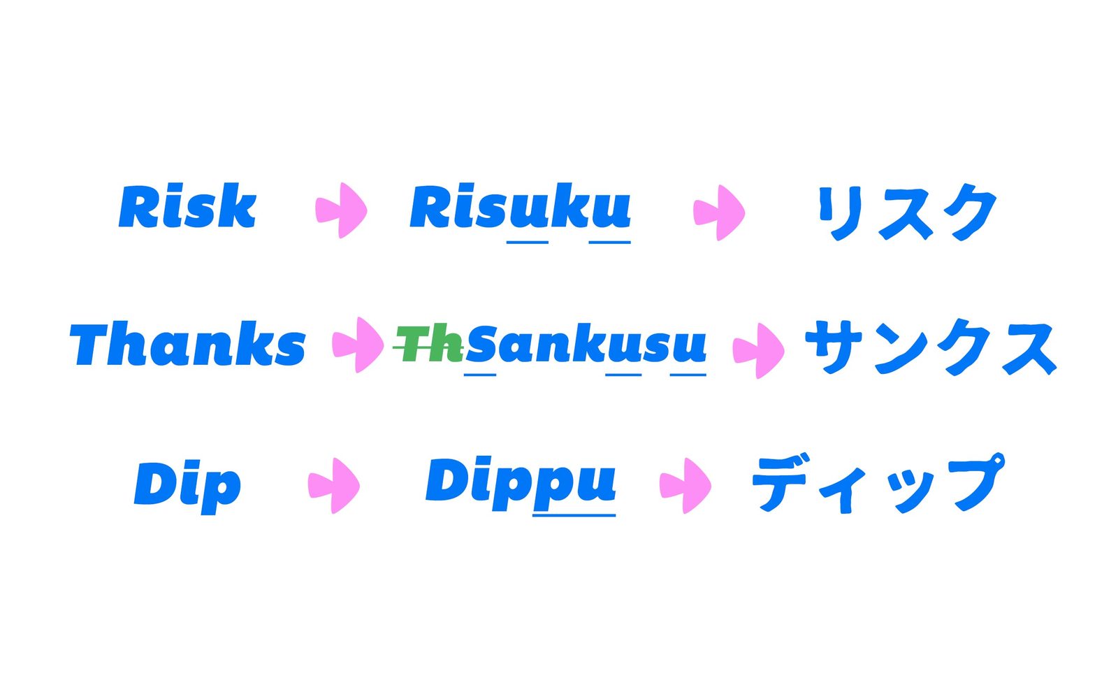 Illustration of three katakanization rules
